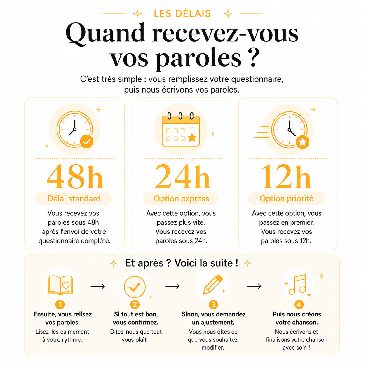 Délais de réception des paroles pour une chanson personnalisée DoRémi Souvenir : 48h en délai standard, 24h en option express, 12h en option priorité, puis relecture, confirmation ou ajustement avant la création de la chanson.