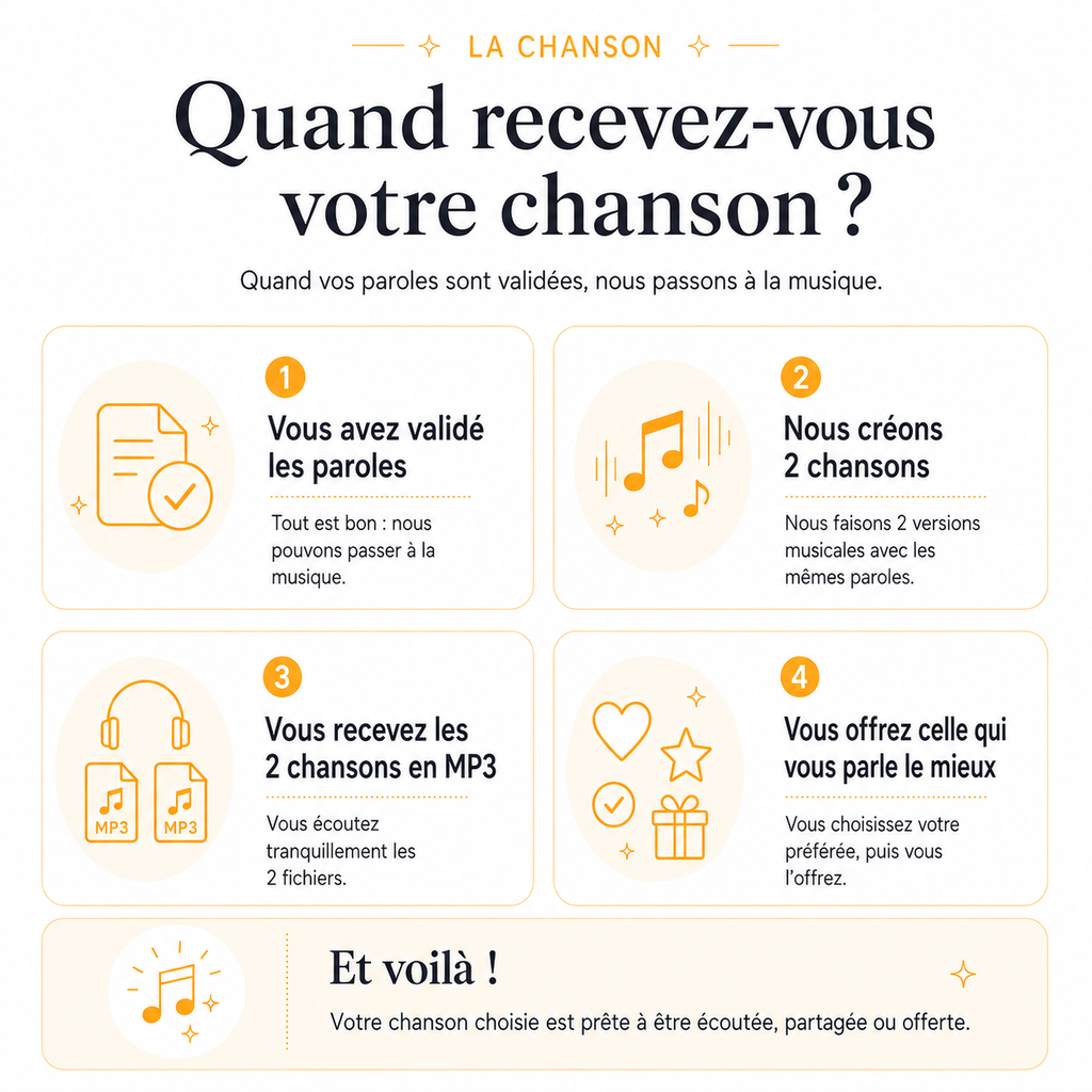 Étapes de livraison d’une chanson personnalisée DoRémi Souvenir : après validation des paroles, nous créons 2 chansons, vous recevez 2 fichiers MP3 et choisissez celle qui vous parle le mieux à offrir.