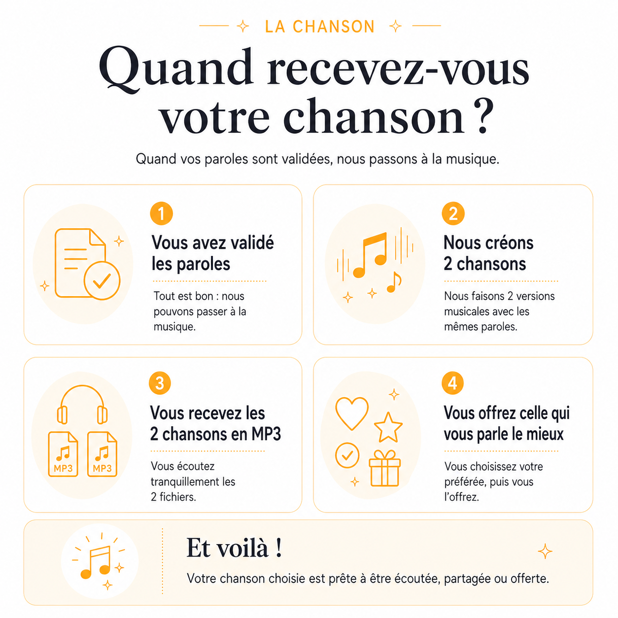 Étapes de livraison d’une chanson personnalisée DoRémi Souvenir : après validation des paroles, nous créons 2 chansons, vous recevez 2 fichiers MP3 et choisissez celle qui vous parle le mieux à offrir.