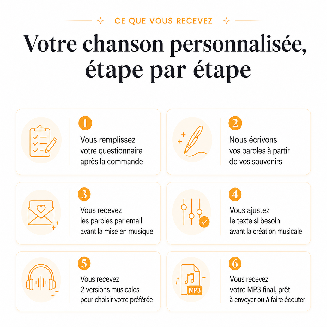 Étapes de création d’une chanson personnalisée DoRémi Souvenir, du questionnaire guidé au MP3 final.