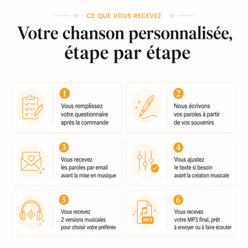 Étapes de création d’une chanson personnalisée DoRémi Souvenir, du questionnaire guidé au MP3 final.
